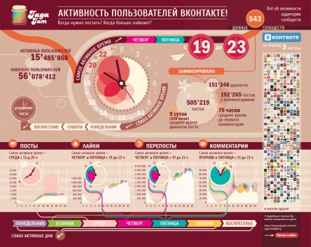 активность пользователей вконтакте