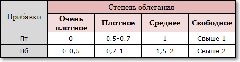 Прибавки на свободное облегание