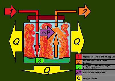 схема работы сухопарника (дефлегматора)
