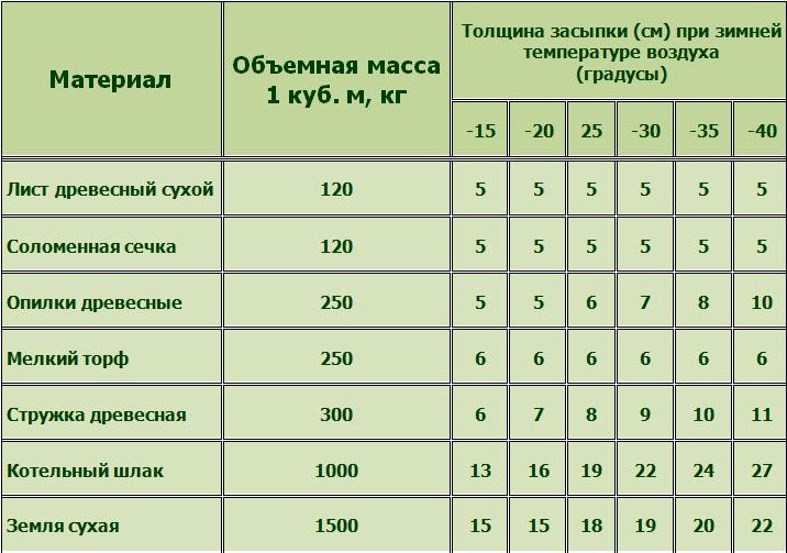 Материалы для подсыпки