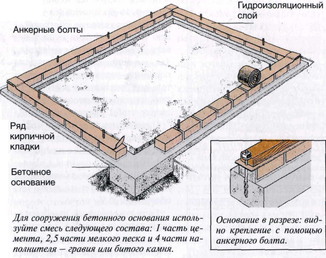 Схема фундамента