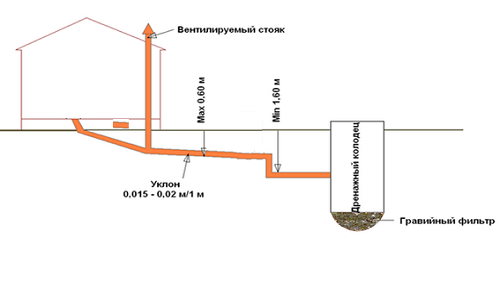 Устройство канализации