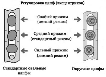 Регулировка пластиковых окон самостоятельно, инструкция