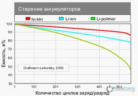 Обязательно ли выполнять полную разрядку аккумулятора?