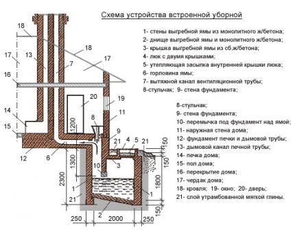 Схема встроенной выгребной ямы для частного дома