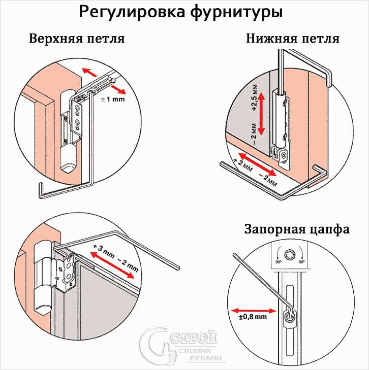 Регулировка при провисании створки