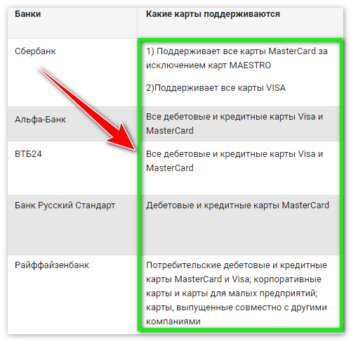 Карты которые поддерживают Гугл Пей