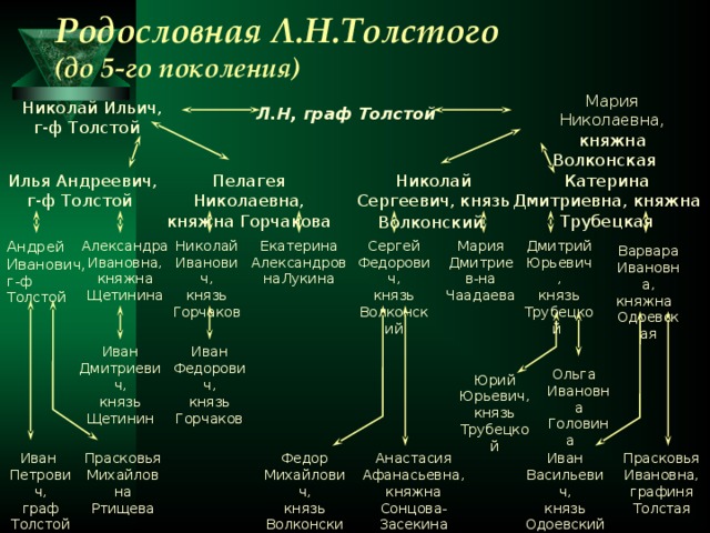 Генеалогическое древо Толстого