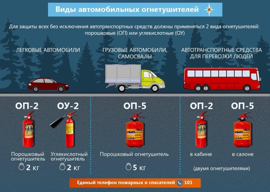 какой огнетушитель выбрать в автомобиль