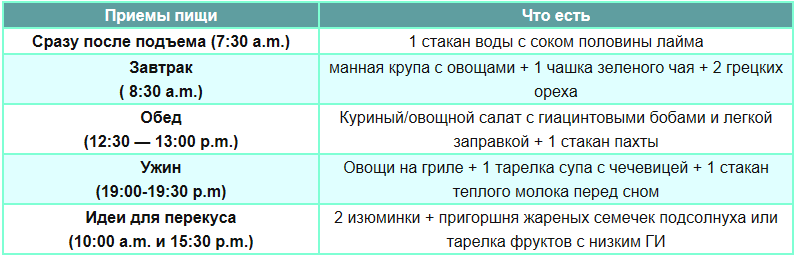 диета для избавления от сахарной зависимости день 5