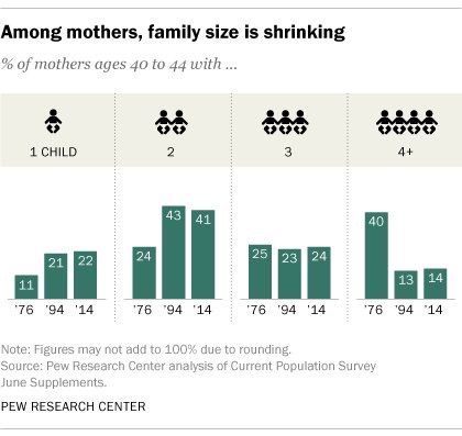 Family size is shrinking over time