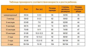 Примерный рост ребенка в год