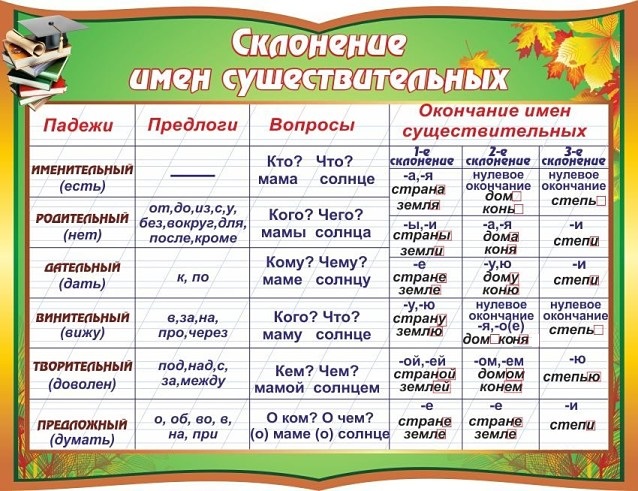 Падежи в русском языке таблица с вопросами и с окончаниями