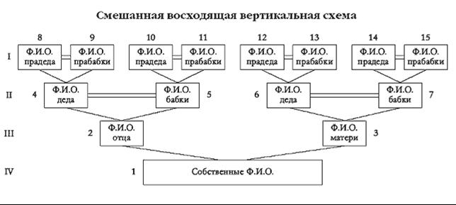 Схема составления генеалогического дерева