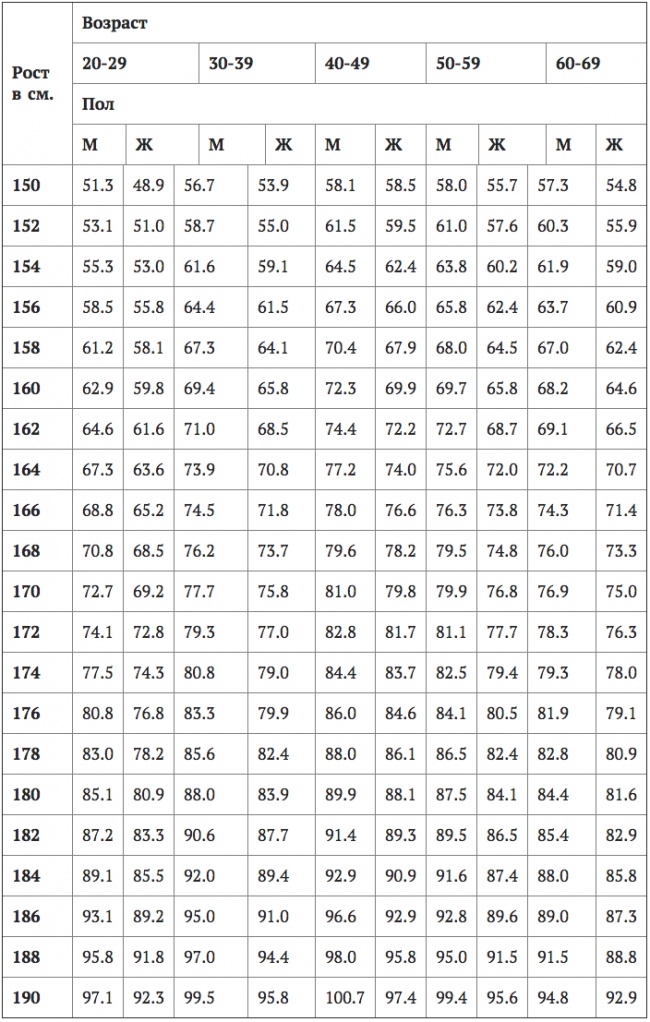Профессиональные таблицы соотношения веса и роста