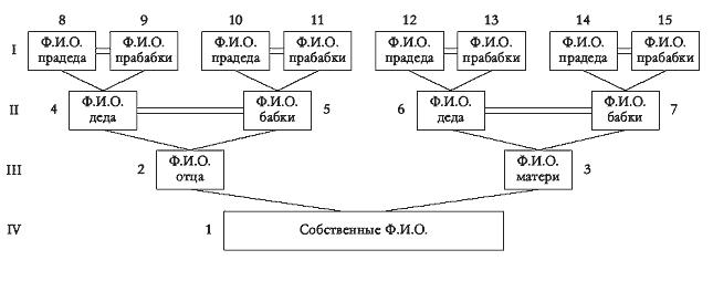 Схема построения семейного дерева