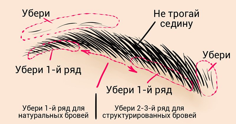 секрет идеальных бровей