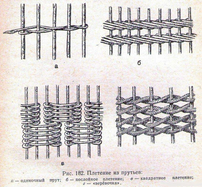 Виды плетения